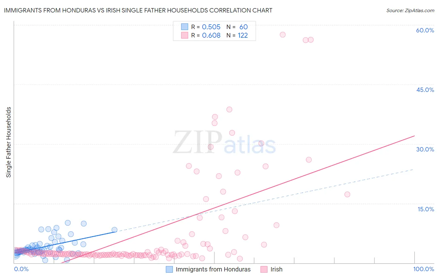 Immigrants from Honduras vs Irish Single Father Households