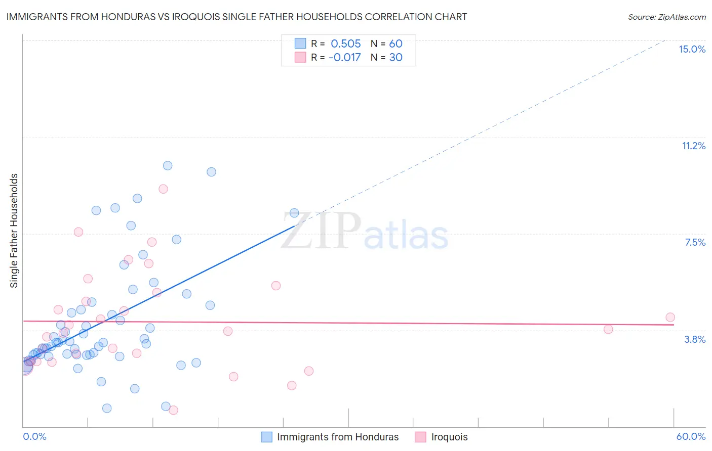 Immigrants from Honduras vs Iroquois Single Father Households