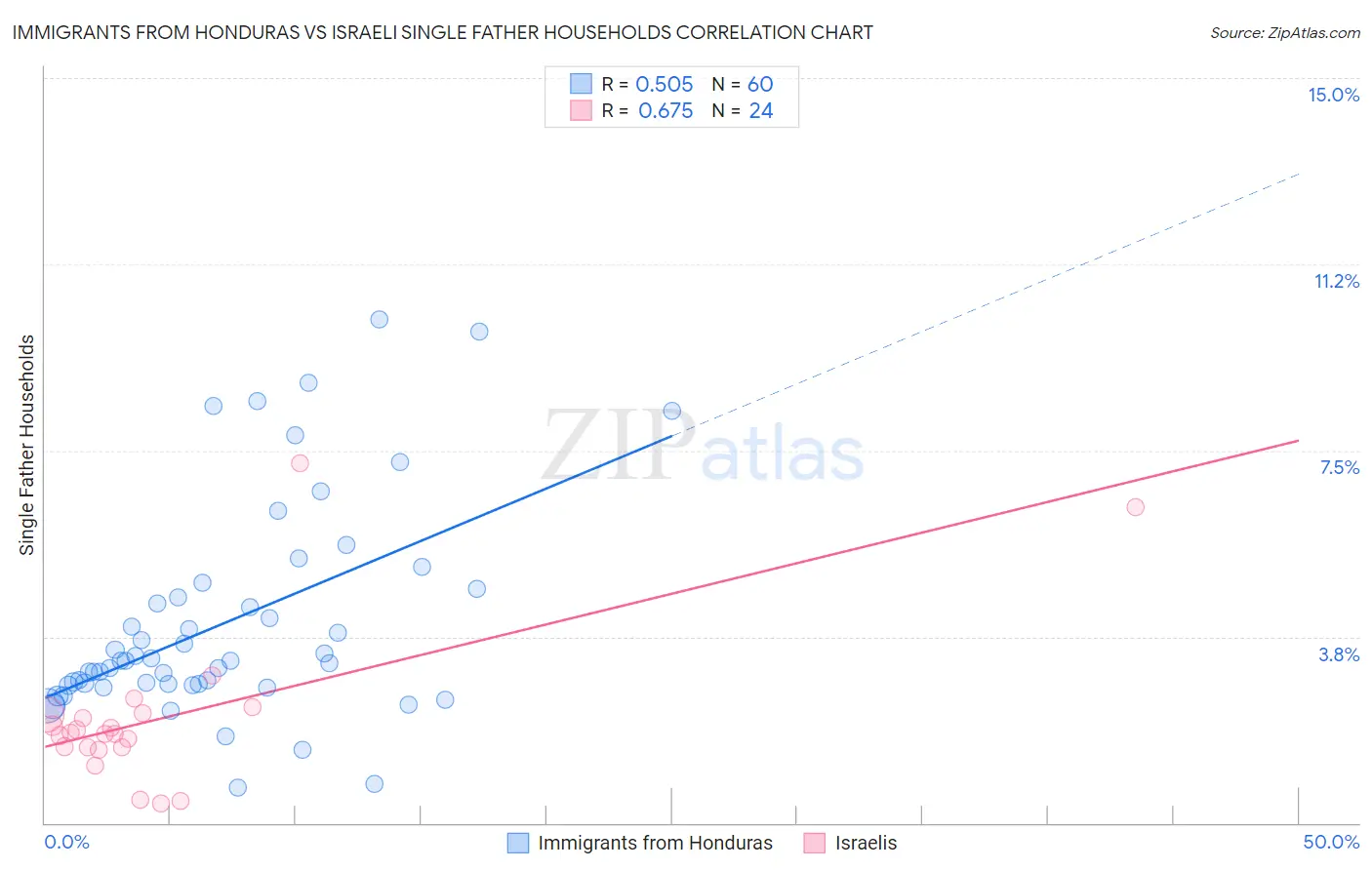 Immigrants from Honduras vs Israeli Single Father Households