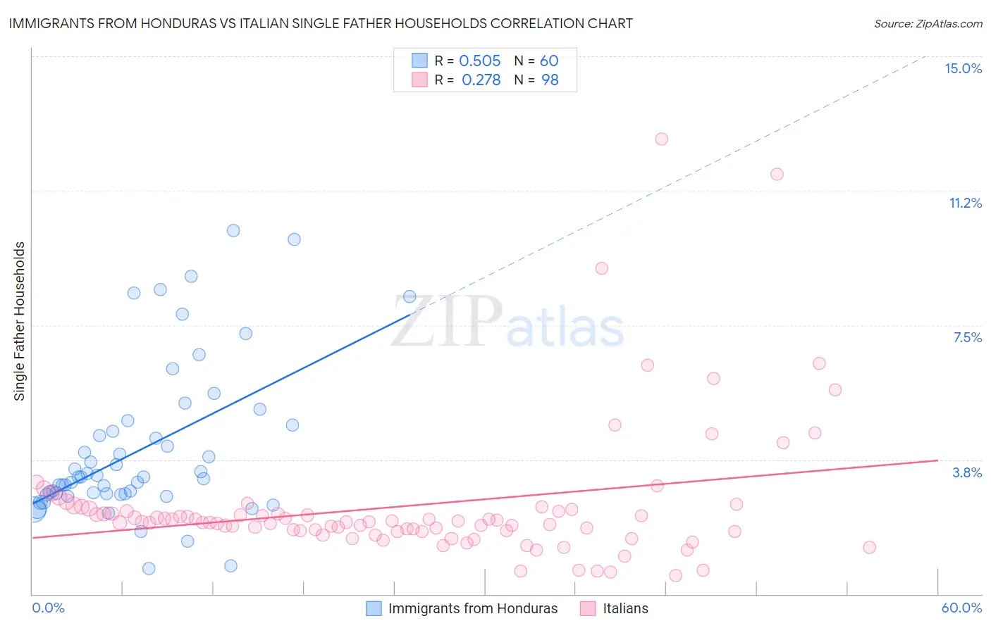 Immigrants from Honduras vs Italian Single Father Households