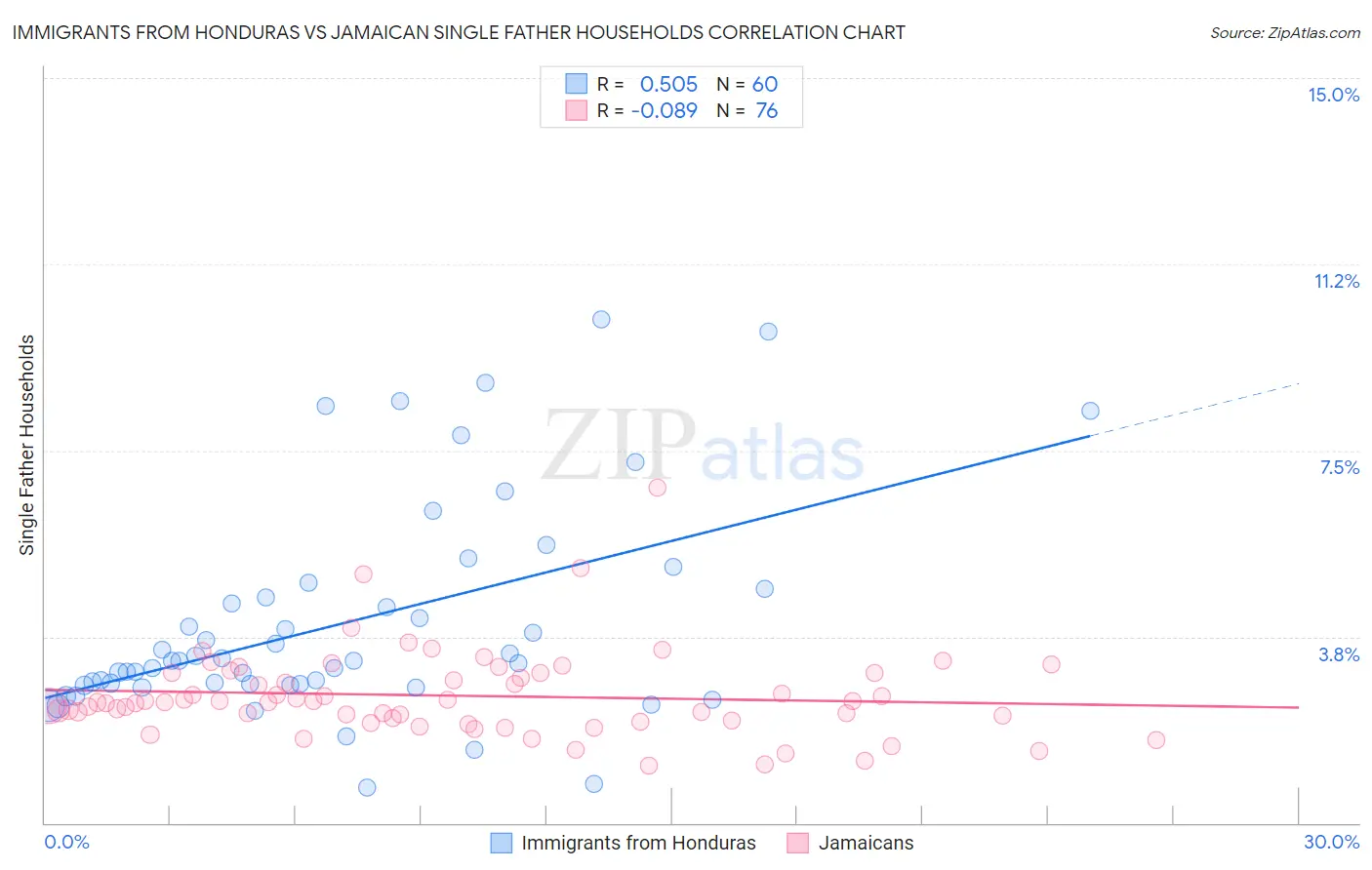 Immigrants from Honduras vs Jamaican Single Father Households