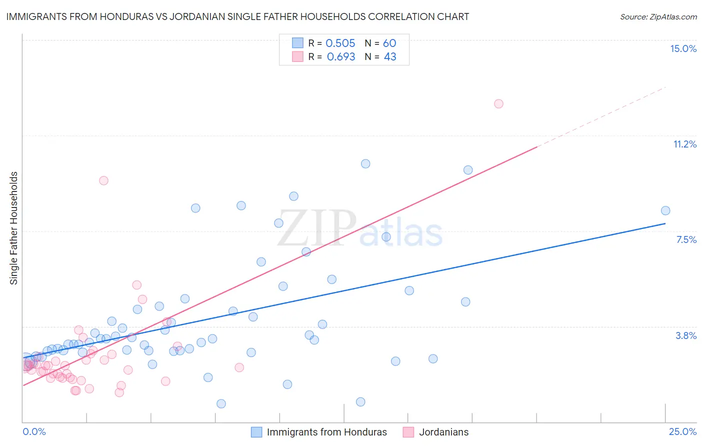 Immigrants from Honduras vs Jordanian Single Father Households