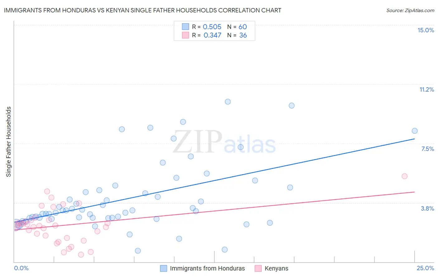 Immigrants from Honduras vs Kenyan Single Father Households