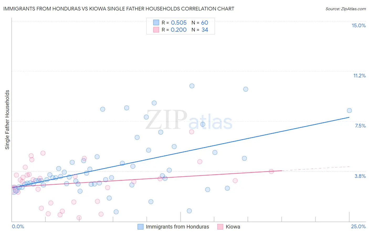 Immigrants from Honduras vs Kiowa Single Father Households