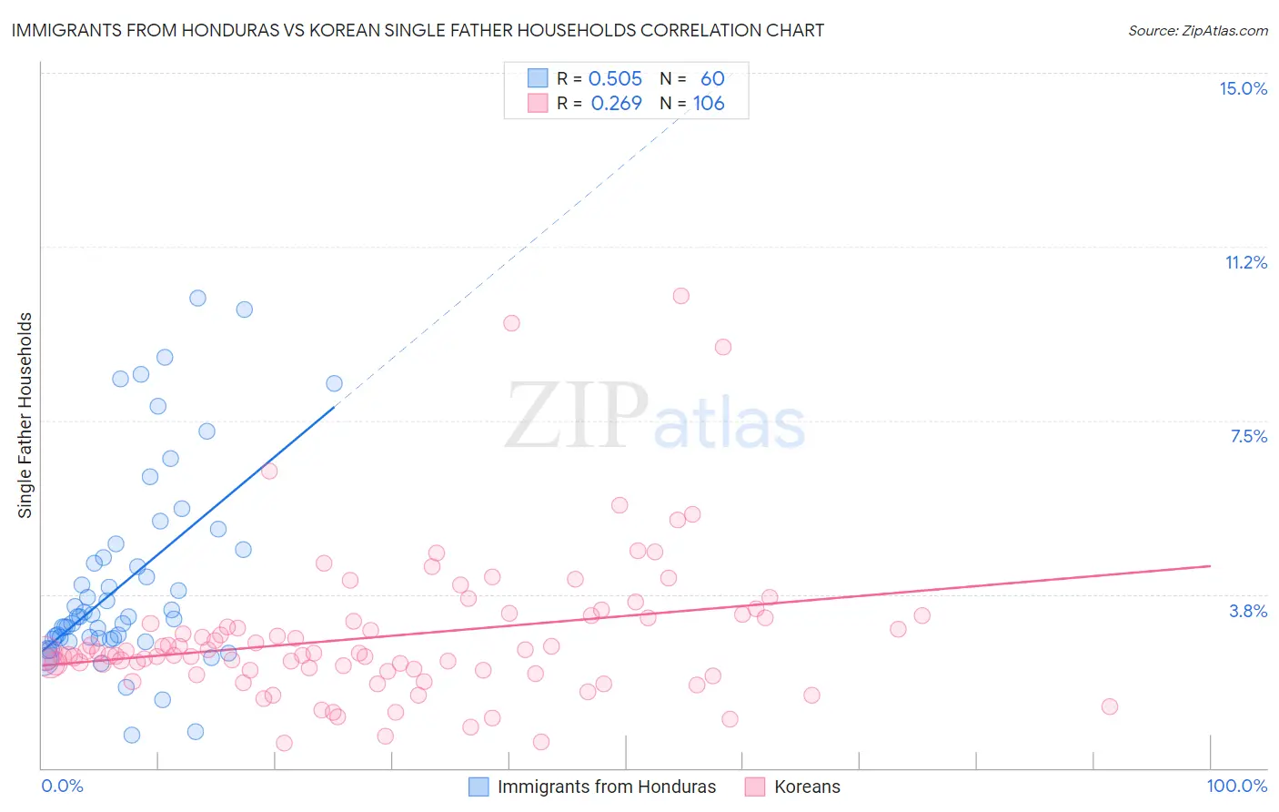 Immigrants from Honduras vs Korean Single Father Households