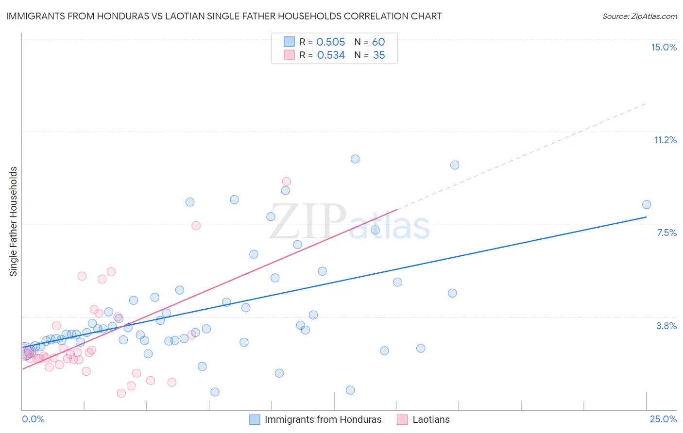 Immigrants from Honduras vs Laotian Single Father Households