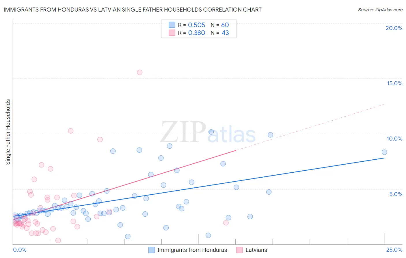 Immigrants from Honduras vs Latvian Single Father Households