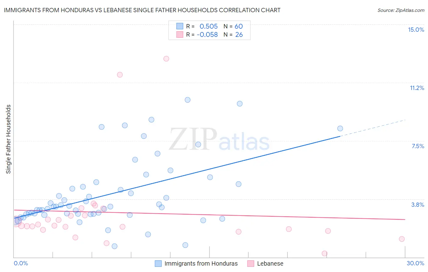 Immigrants from Honduras vs Lebanese Single Father Households