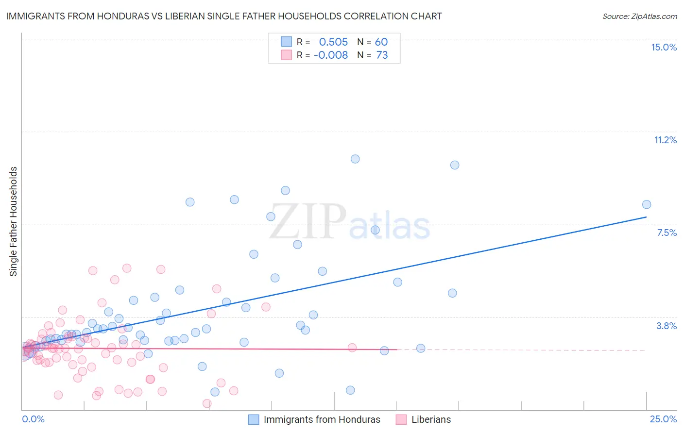 Immigrants from Honduras vs Liberian Single Father Households