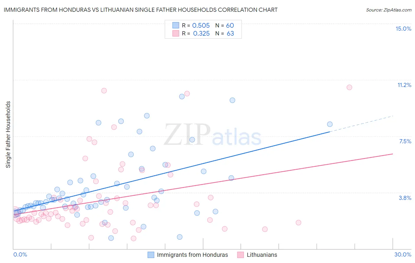 Immigrants from Honduras vs Lithuanian Single Father Households