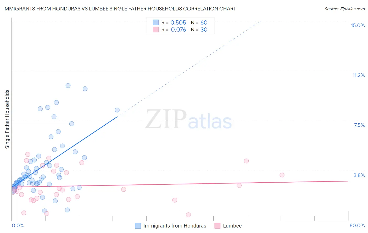 Immigrants from Honduras vs Lumbee Single Father Households