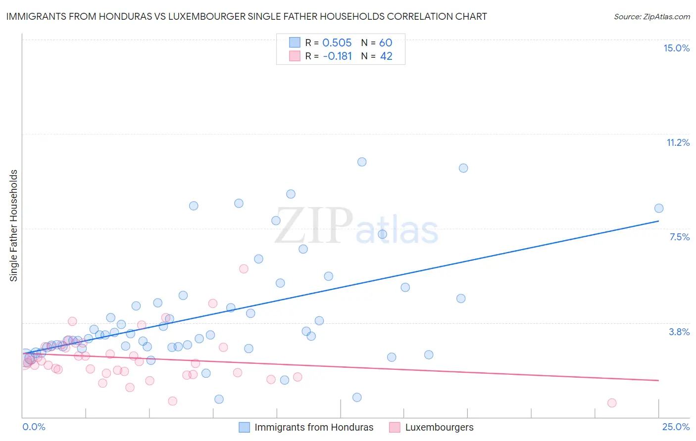 Immigrants from Honduras vs Luxembourger Single Father Households