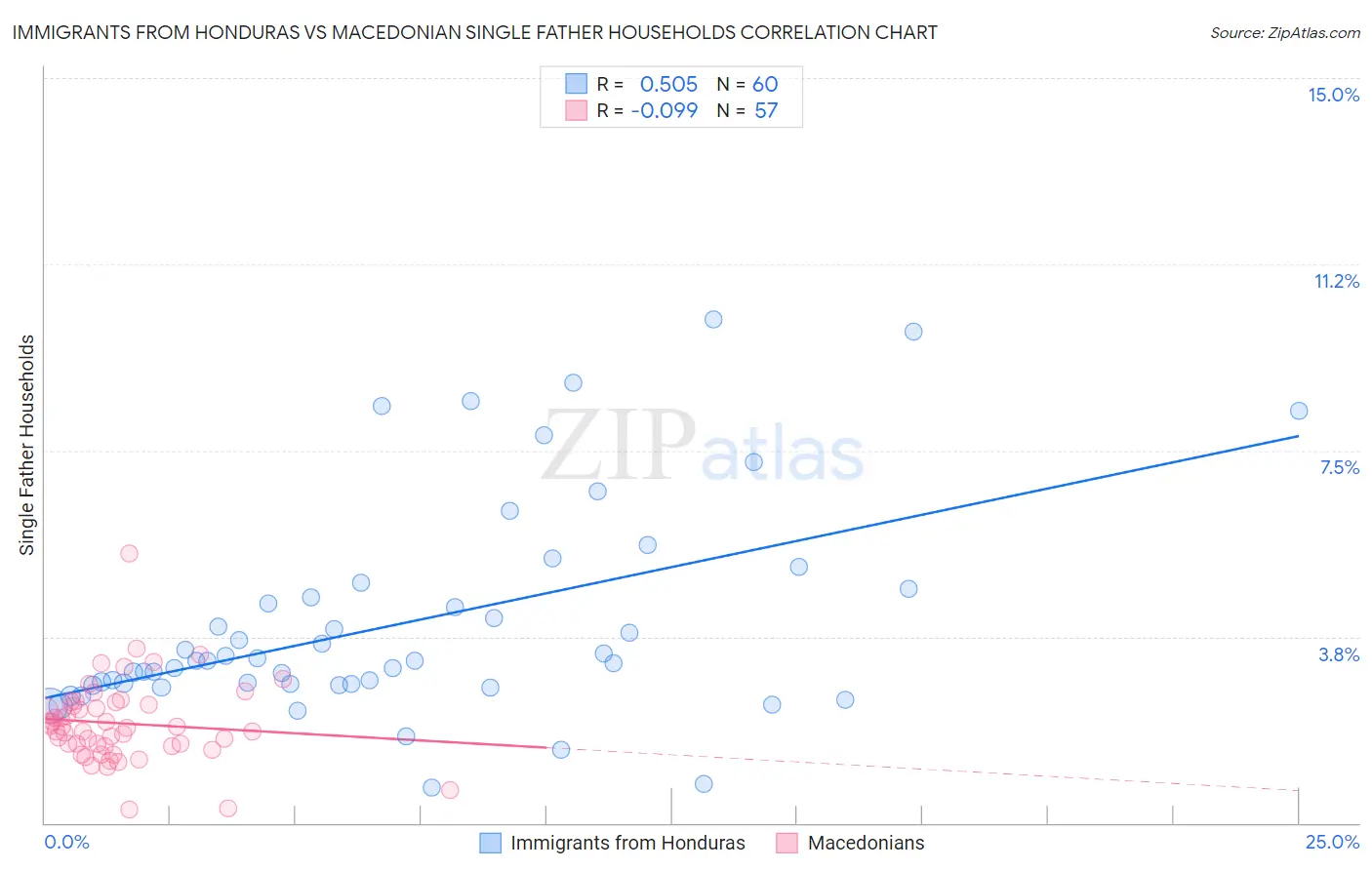 Immigrants from Honduras vs Macedonian Single Father Households