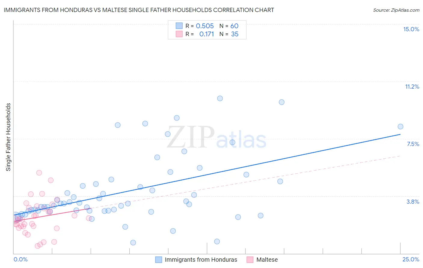 Immigrants from Honduras vs Maltese Single Father Households