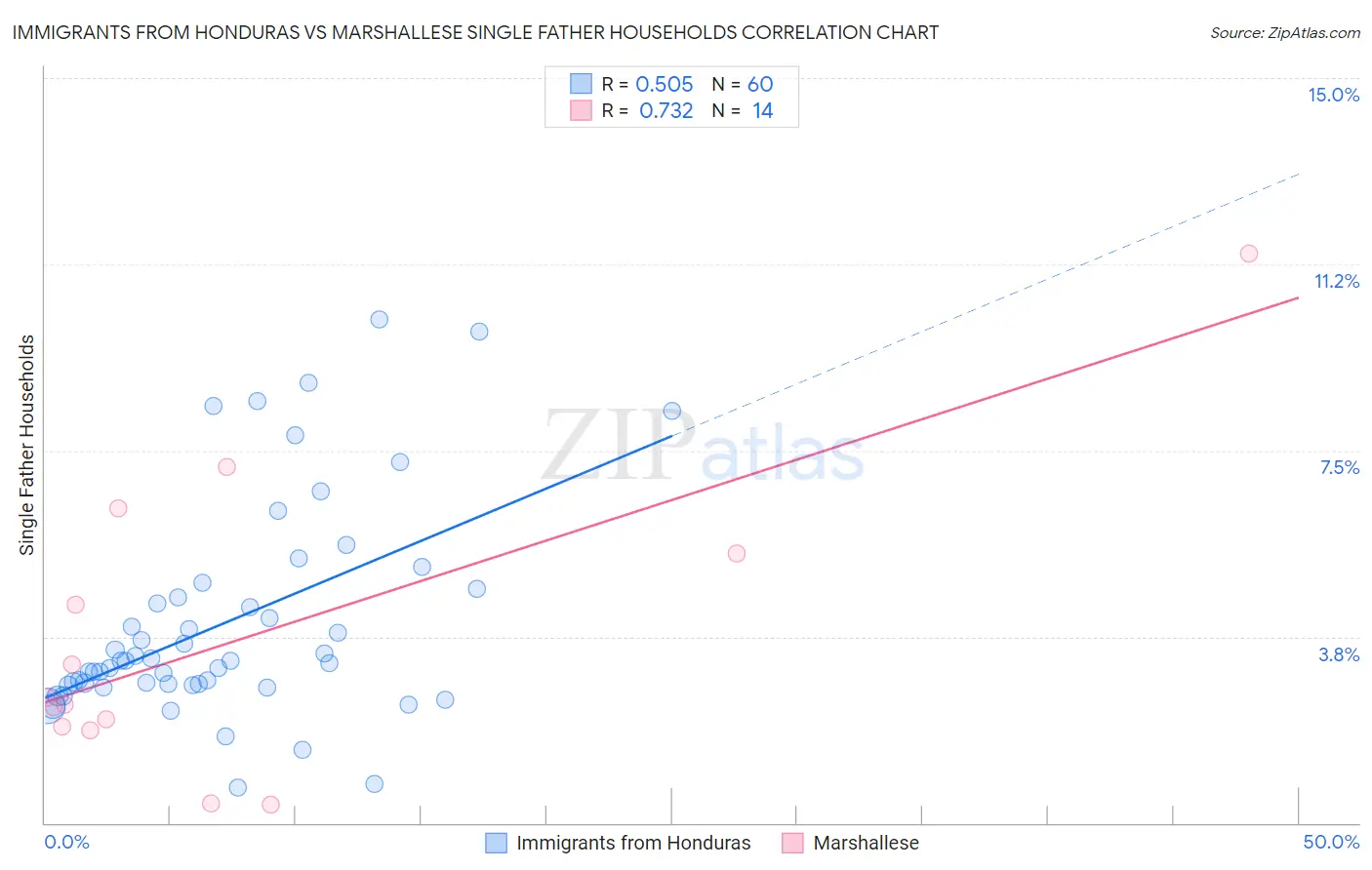 Immigrants from Honduras vs Marshallese Single Father Households