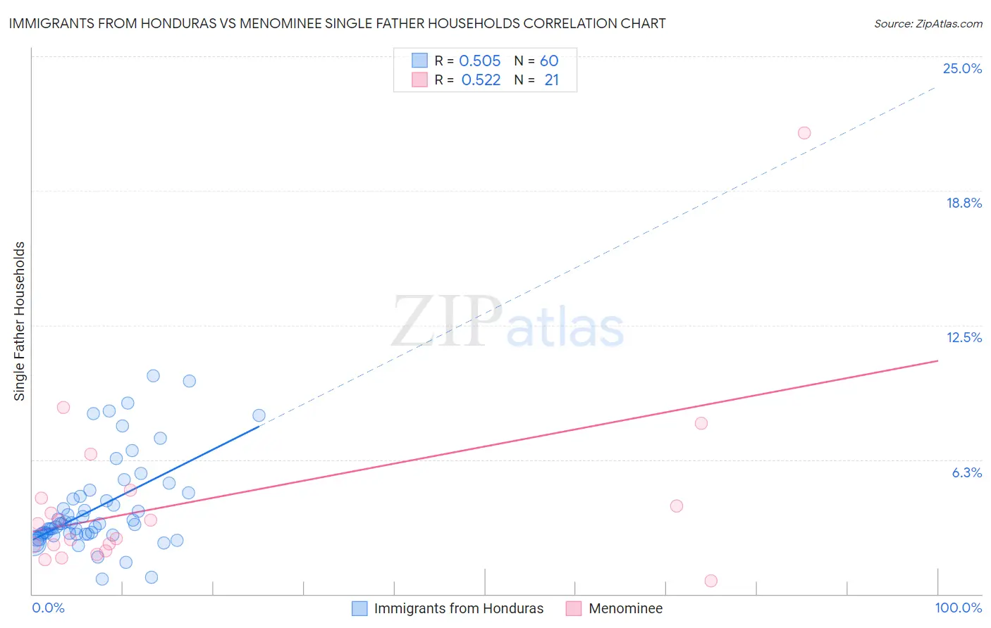 Immigrants from Honduras vs Menominee Single Father Households