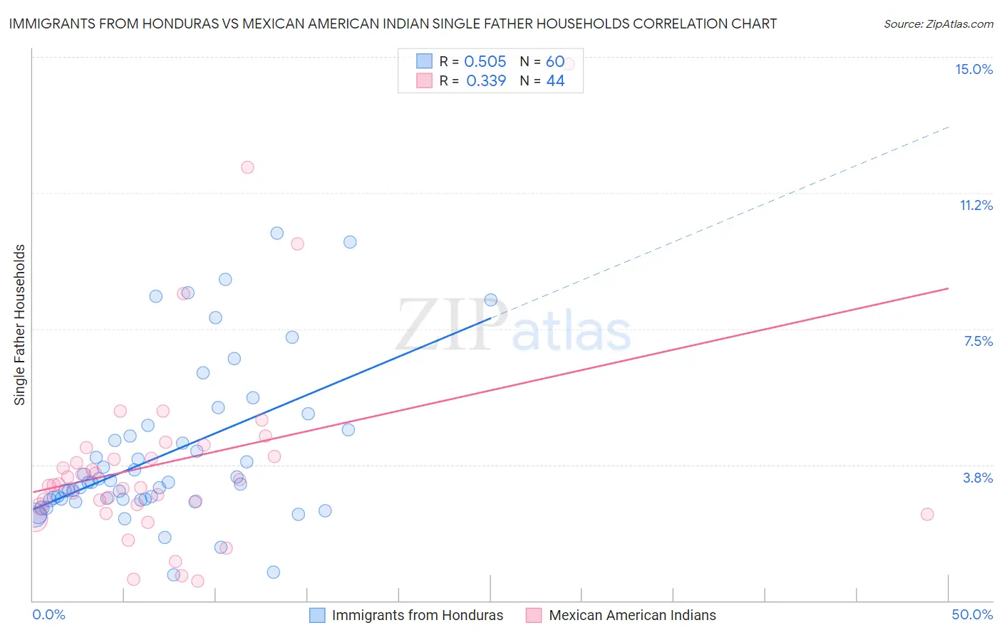 Immigrants from Honduras vs Mexican American Indian Single Father Households