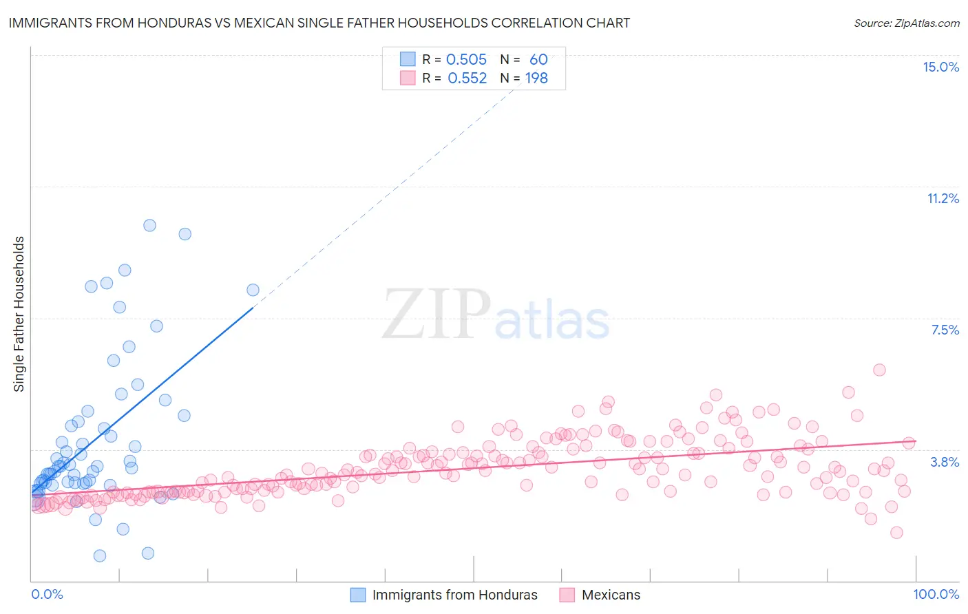 Immigrants from Honduras vs Mexican Single Father Households