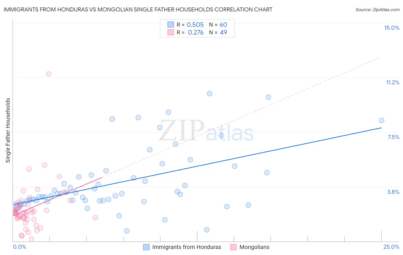 Immigrants from Honduras vs Mongolian Single Father Households