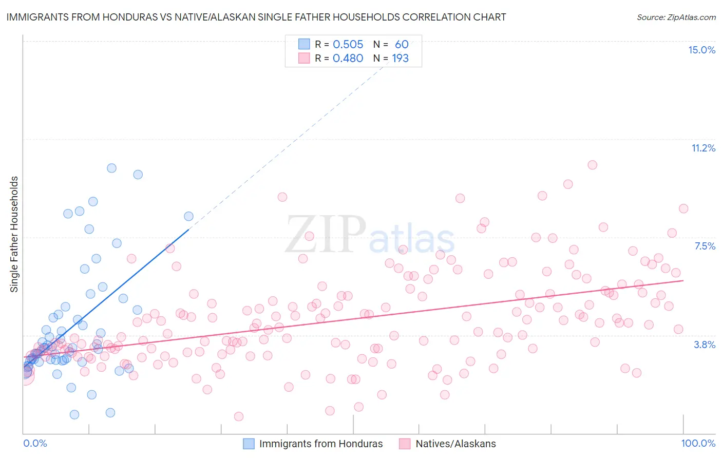 Immigrants from Honduras vs Native/Alaskan Single Father Households