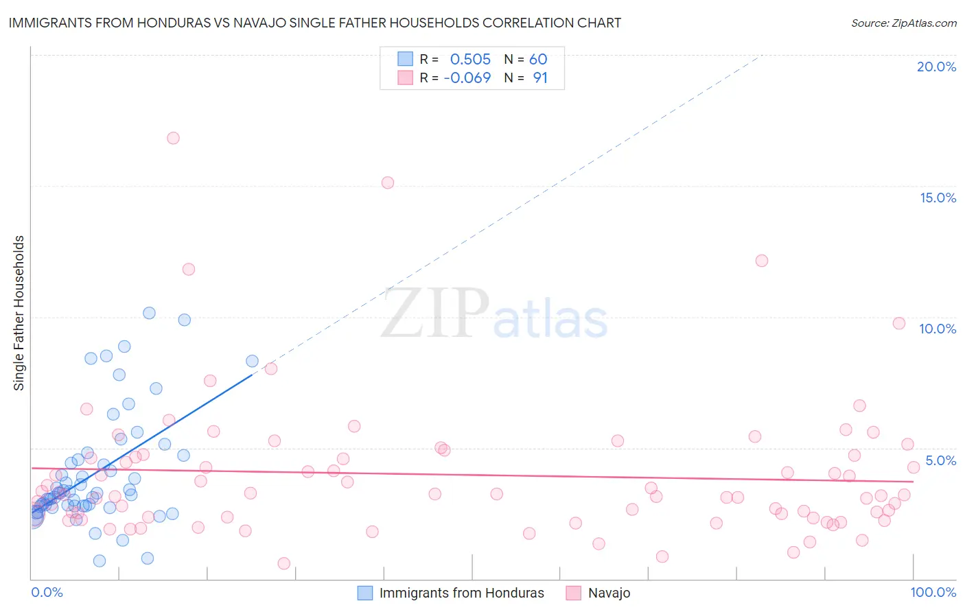 Immigrants from Honduras vs Navajo Single Father Households