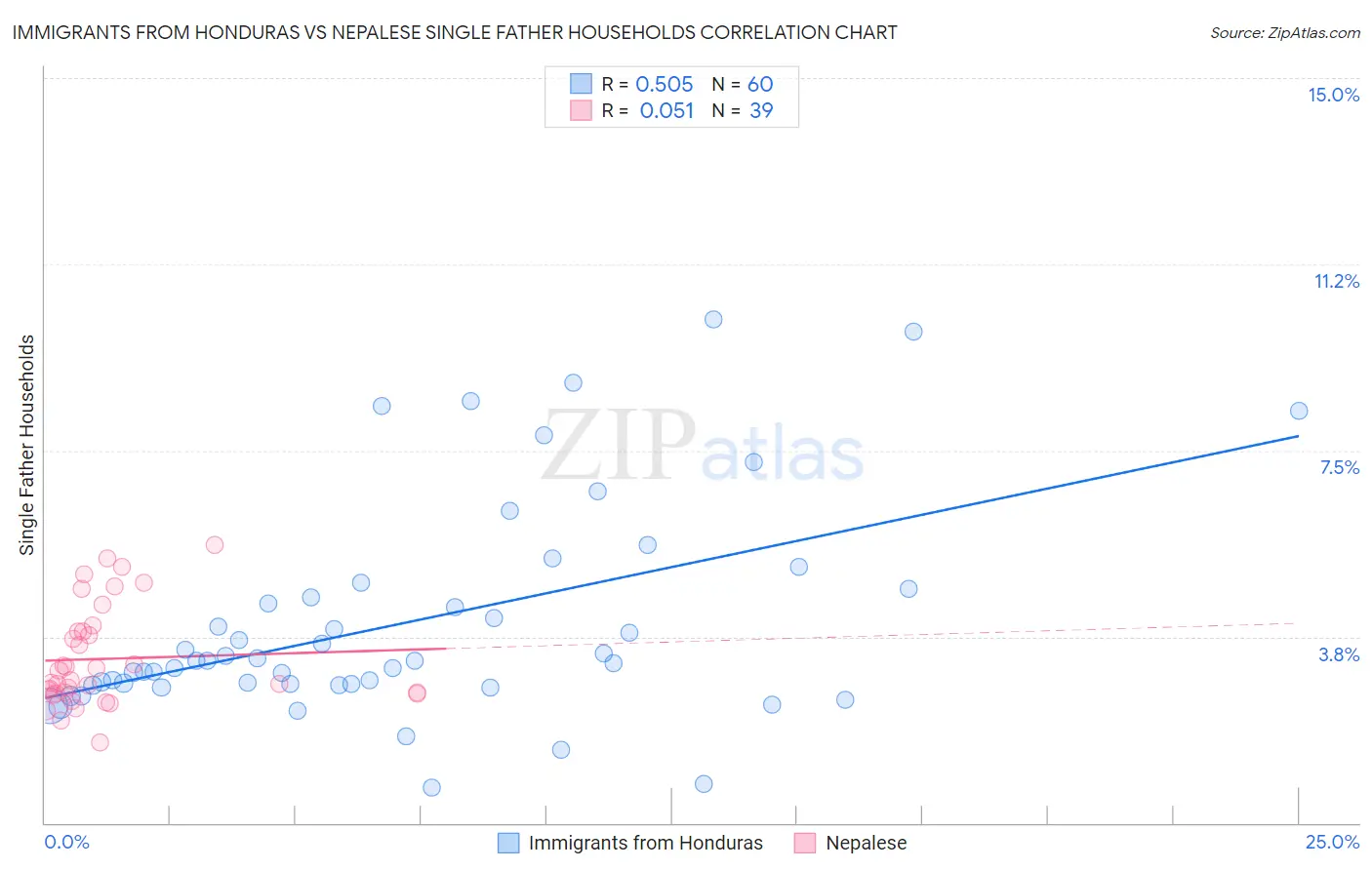 Immigrants from Honduras vs Nepalese Single Father Households