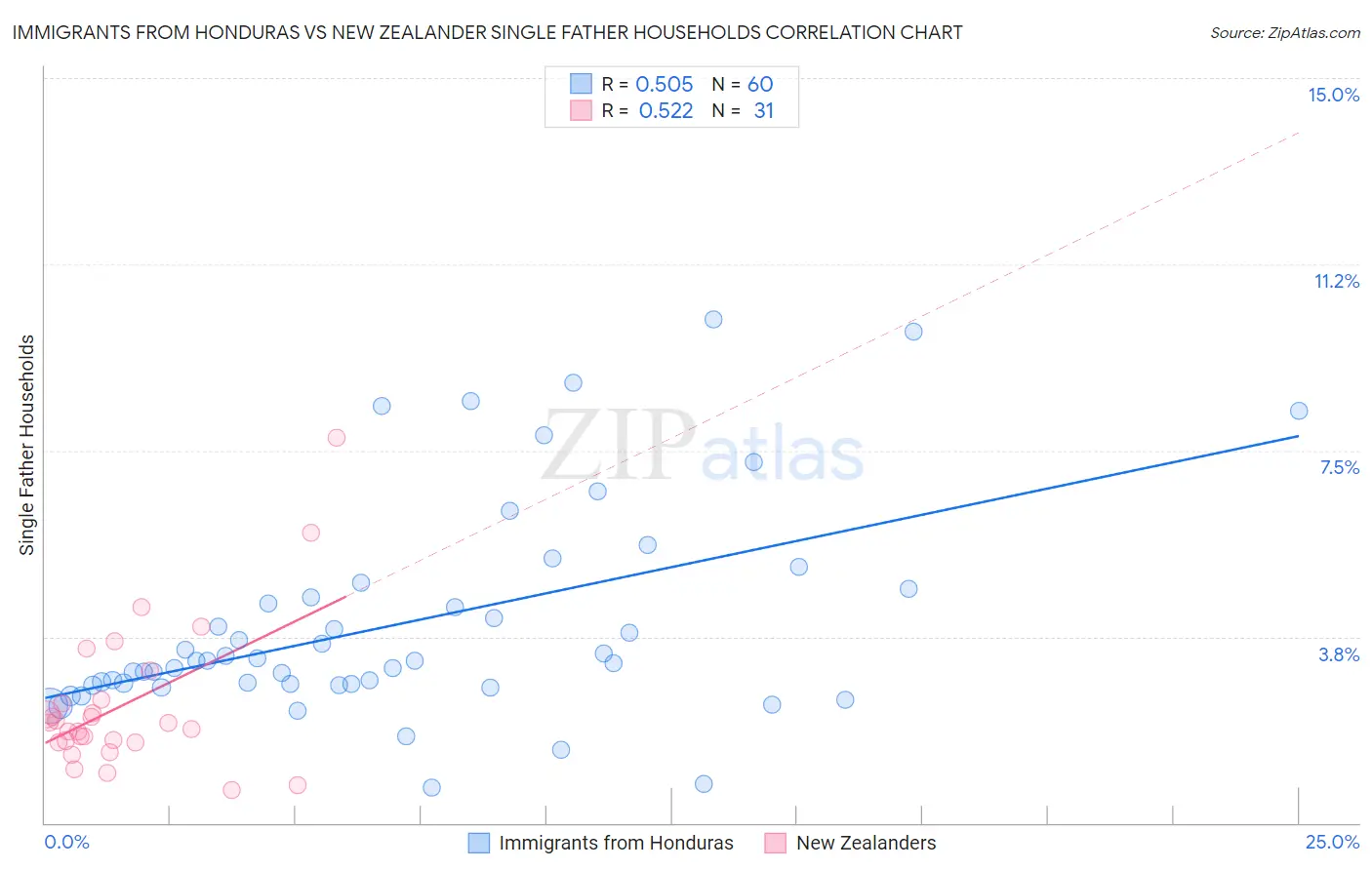 Immigrants from Honduras vs New Zealander Single Father Households