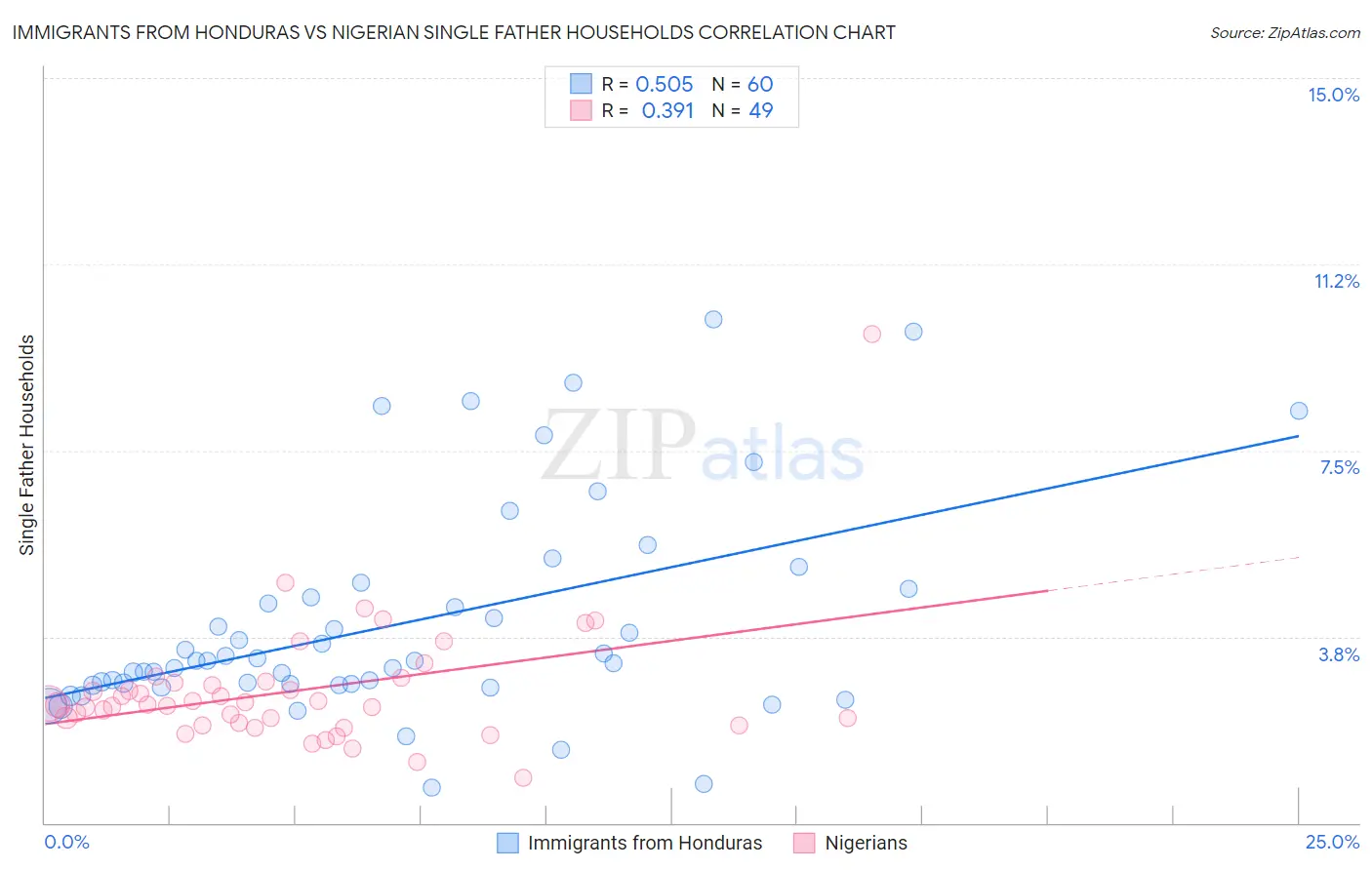 Immigrants from Honduras vs Nigerian Single Father Households