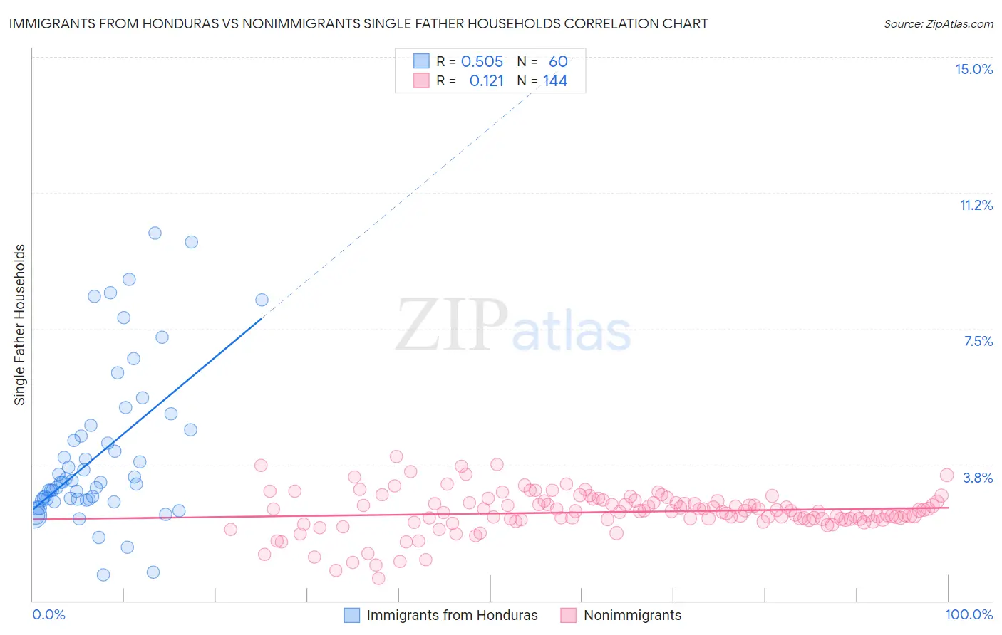 Immigrants from Honduras vs Nonimmigrants Single Father Households