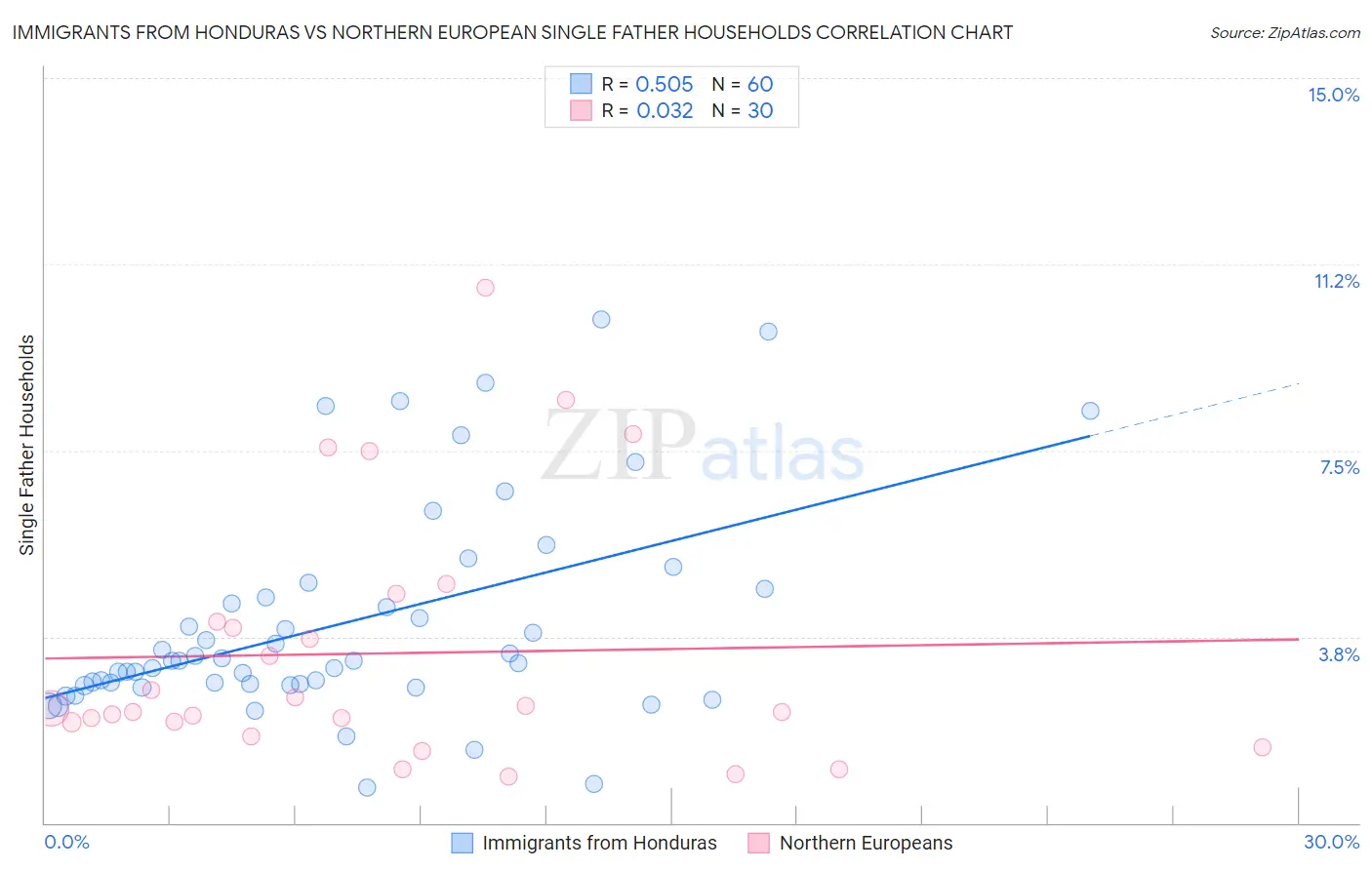 Immigrants from Honduras vs Northern European Single Father Households