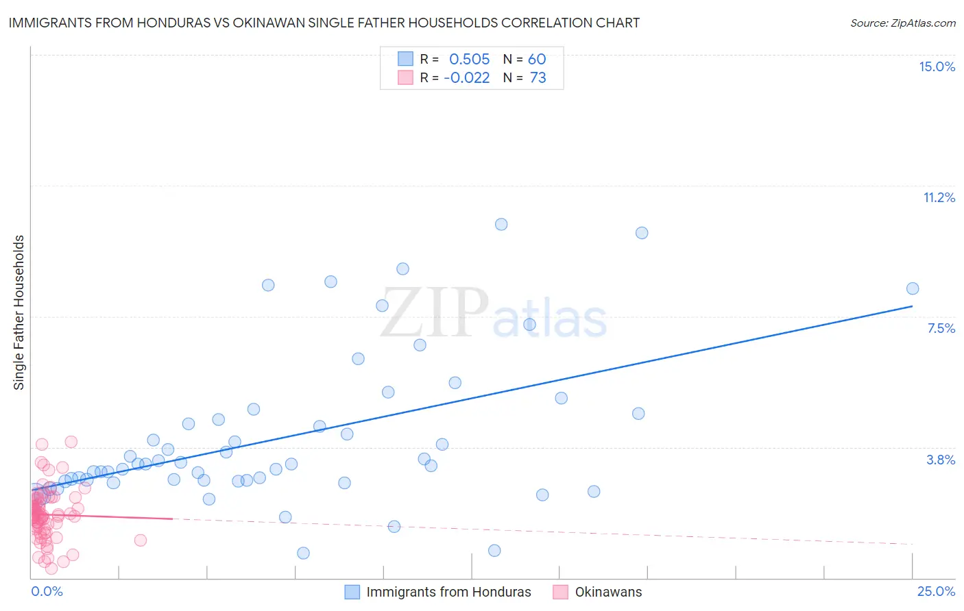 Immigrants from Honduras vs Okinawan Single Father Households