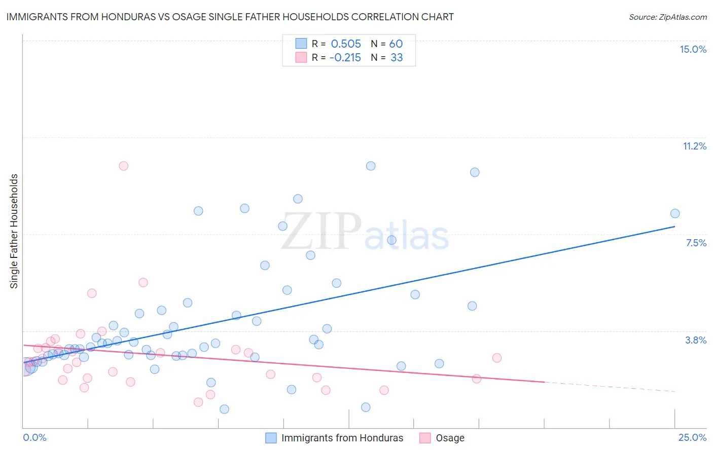 Immigrants from Honduras vs Osage Single Father Households