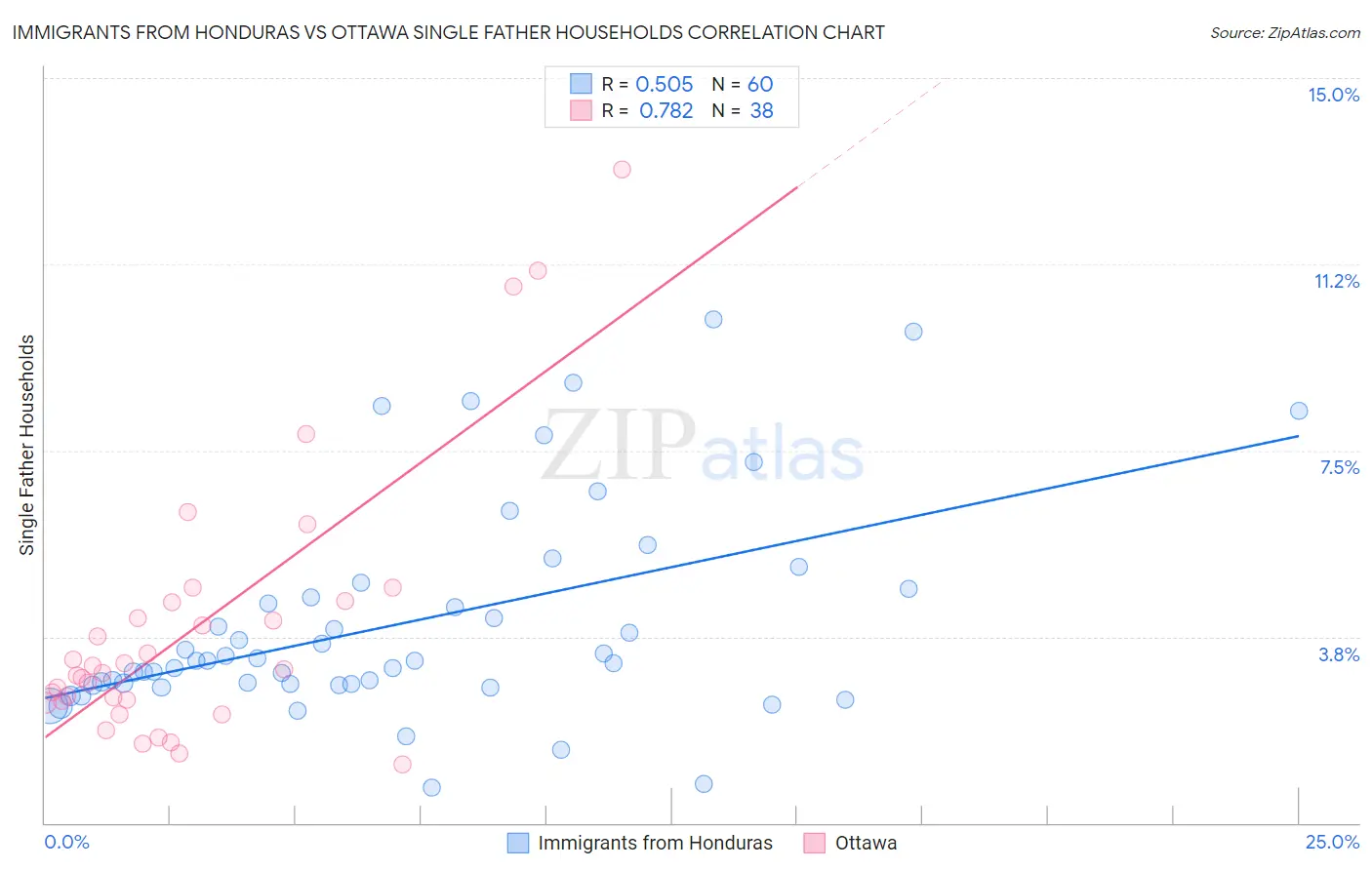 Immigrants from Honduras vs Ottawa Single Father Households