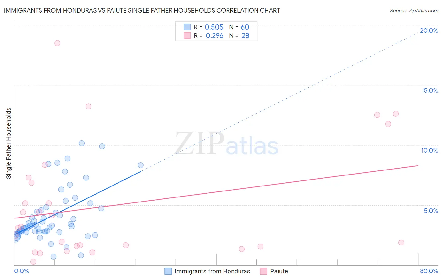 Immigrants from Honduras vs Paiute Single Father Households