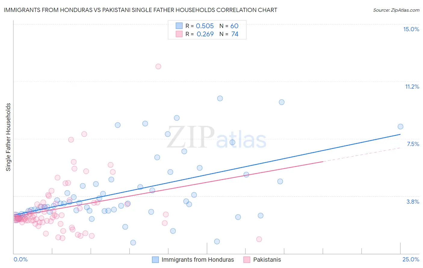 Immigrants from Honduras vs Pakistani Single Father Households