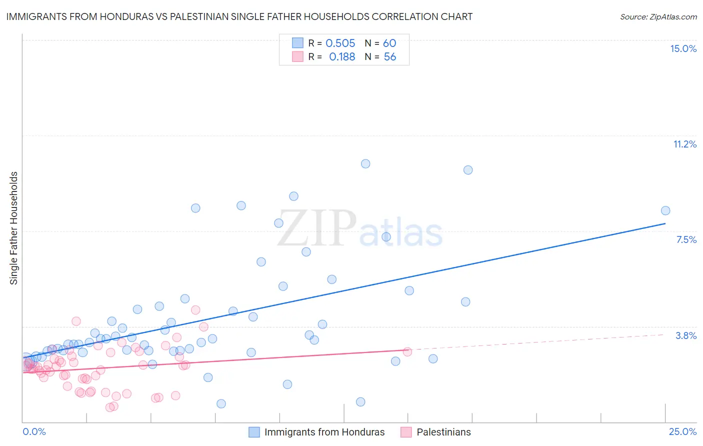 Immigrants from Honduras vs Palestinian Single Father Households