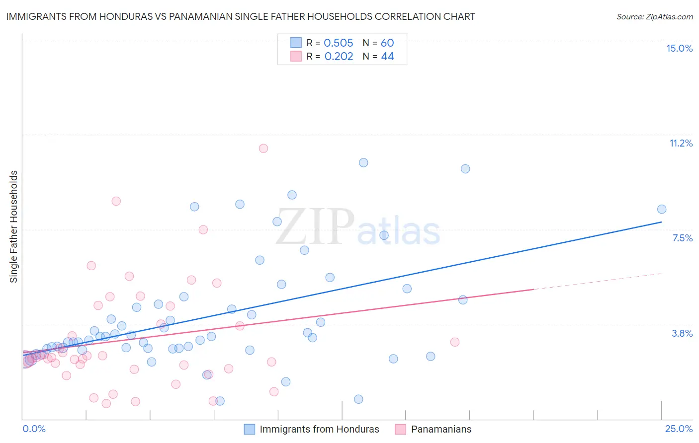 Immigrants from Honduras vs Panamanian Single Father Households