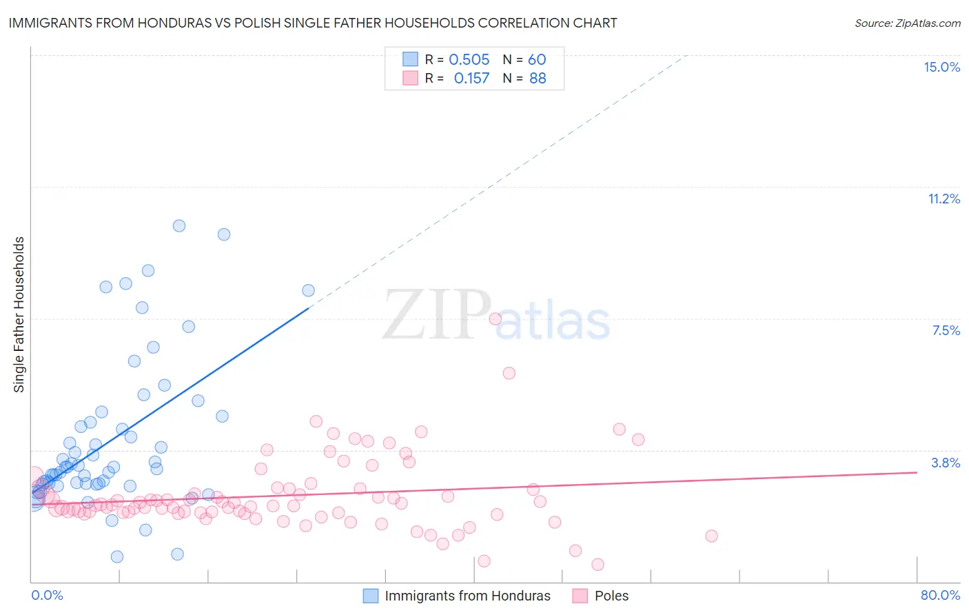 Immigrants from Honduras vs Polish Single Father Households