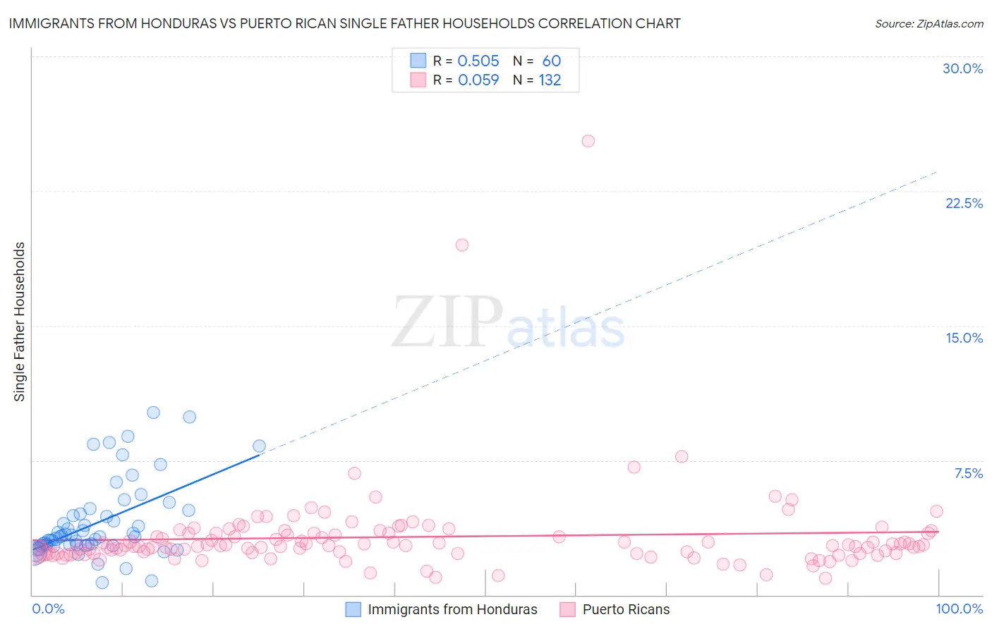 Immigrants from Honduras vs Puerto Rican Single Father Households