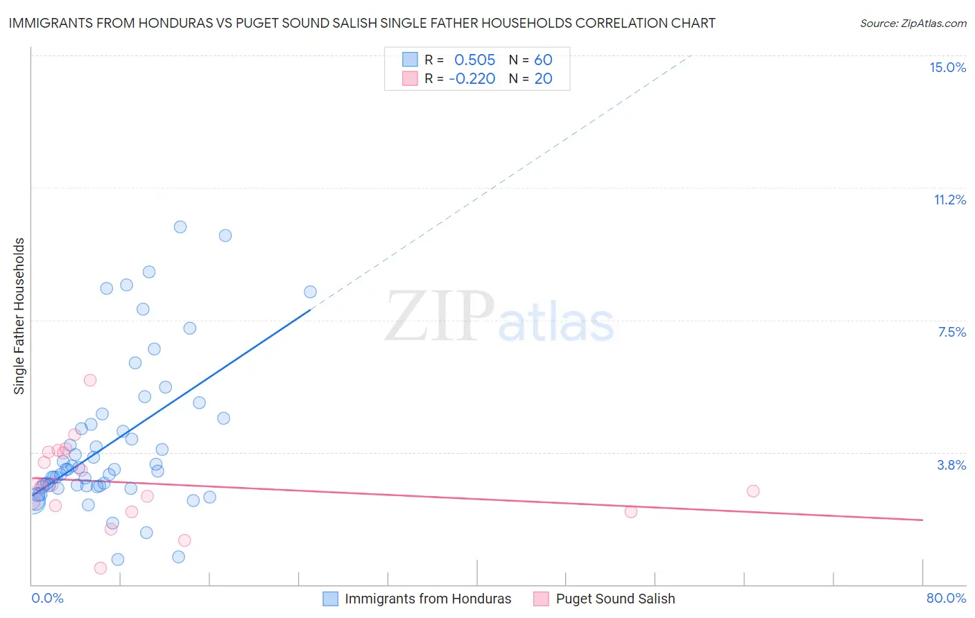 Immigrants from Honduras vs Puget Sound Salish Single Father Households