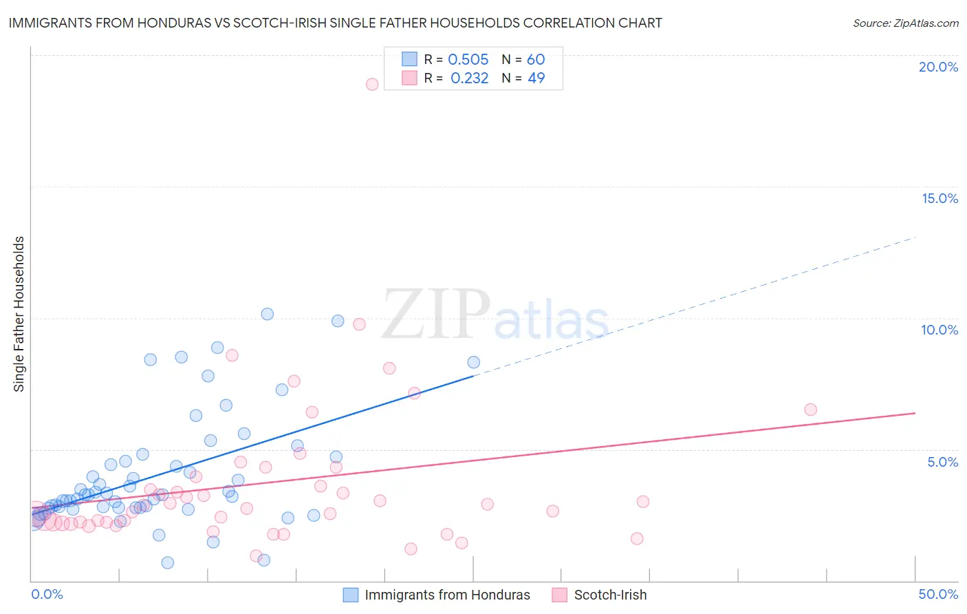 Immigrants from Honduras vs Scotch-Irish Single Father Households