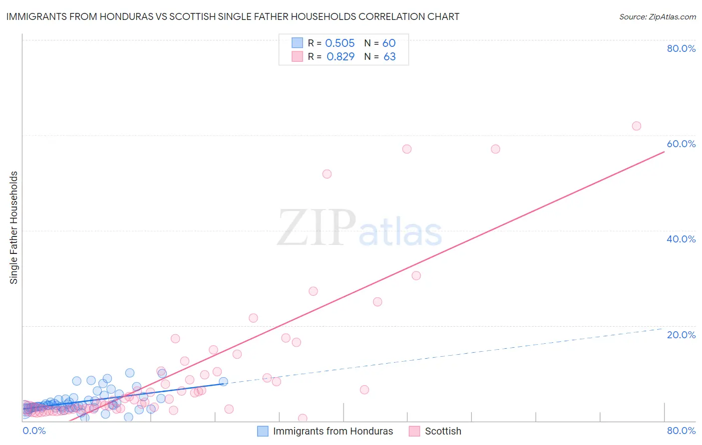 Immigrants from Honduras vs Scottish Single Father Households