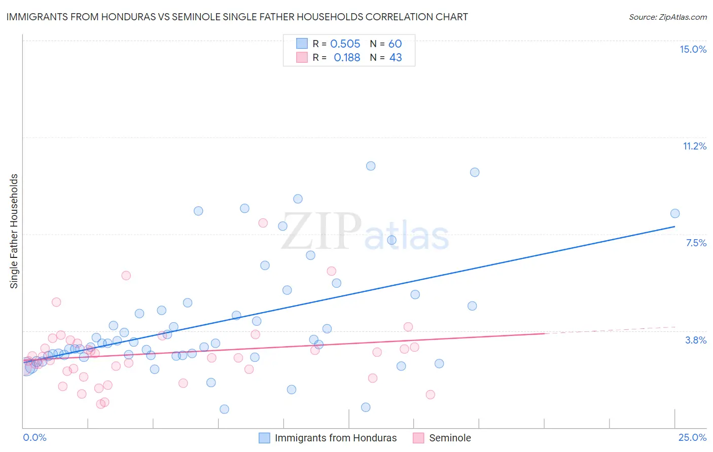 Immigrants from Honduras vs Seminole Single Father Households