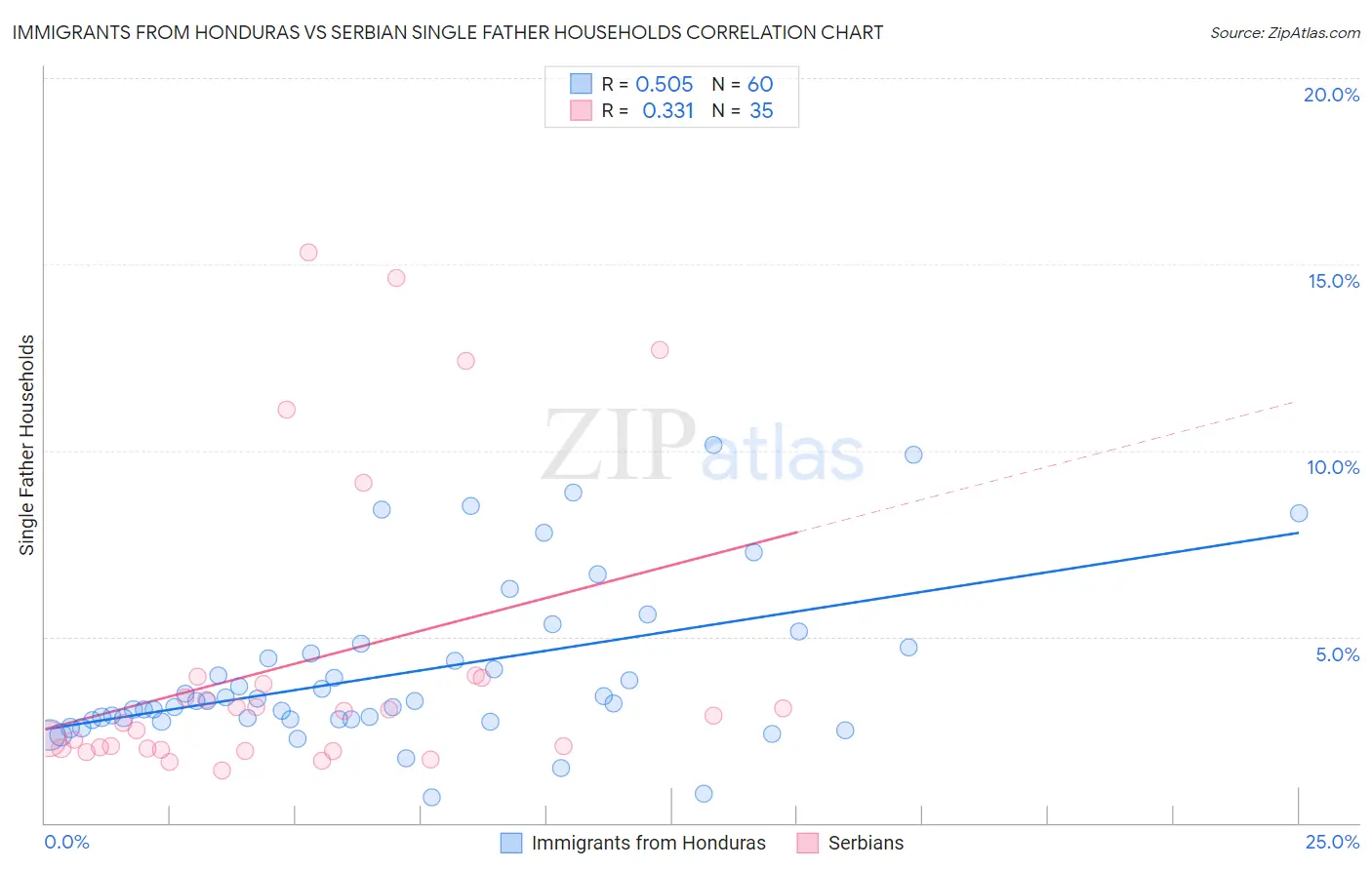 Immigrants from Honduras vs Serbian Single Father Households