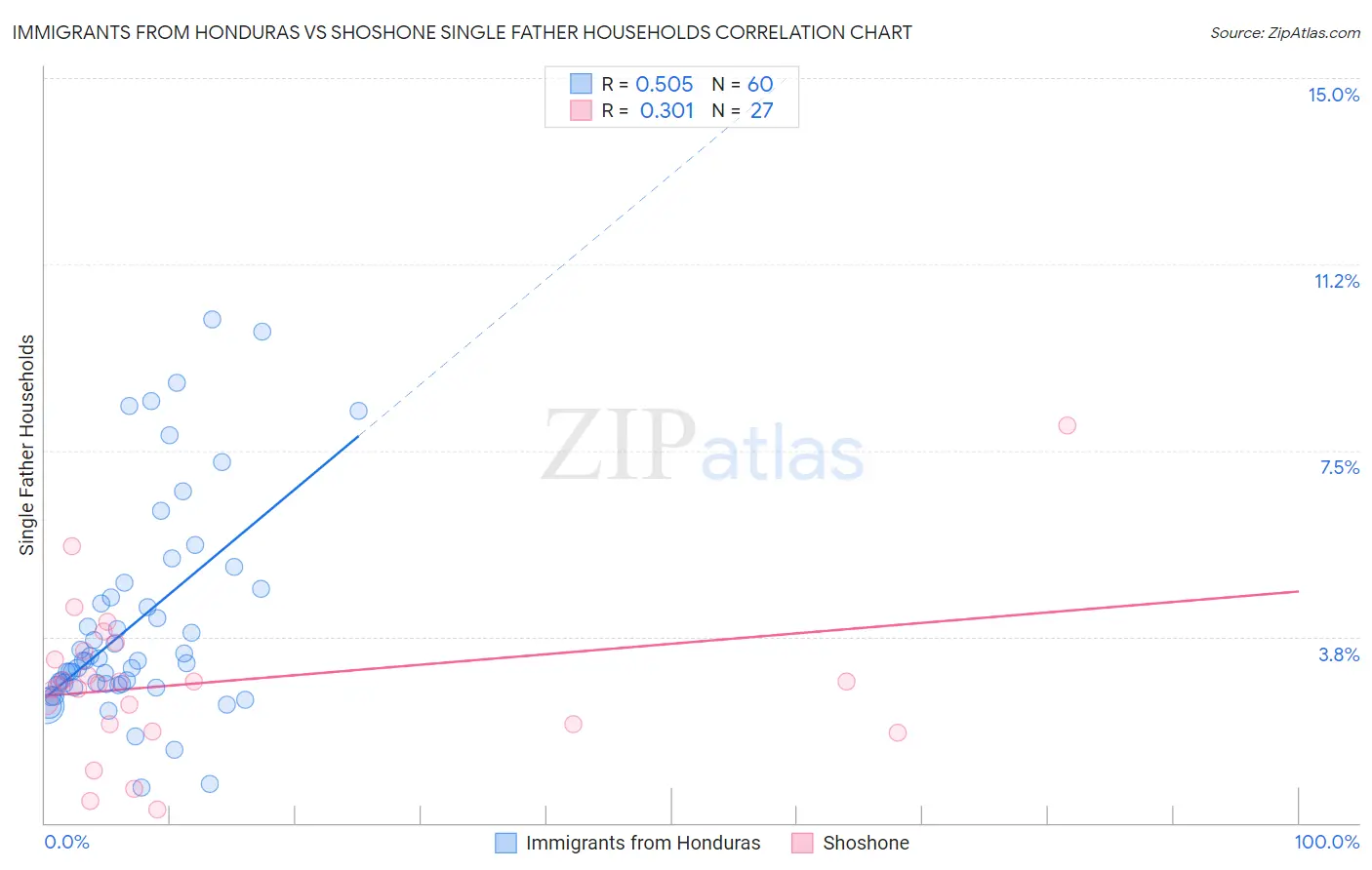 Immigrants from Honduras vs Shoshone Single Father Households