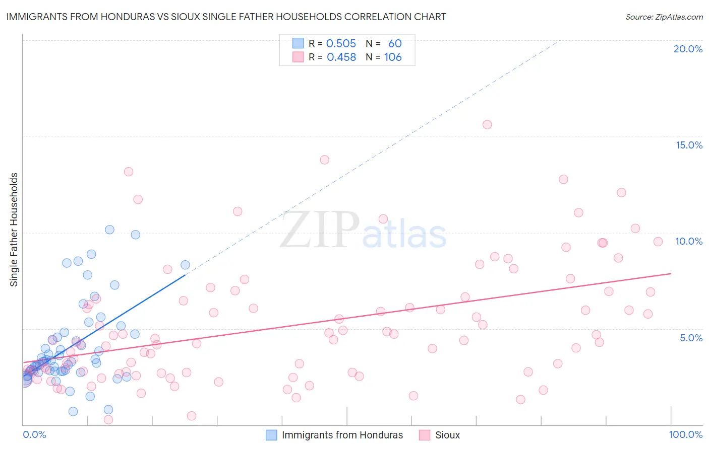 Immigrants from Honduras vs Sioux Single Father Households