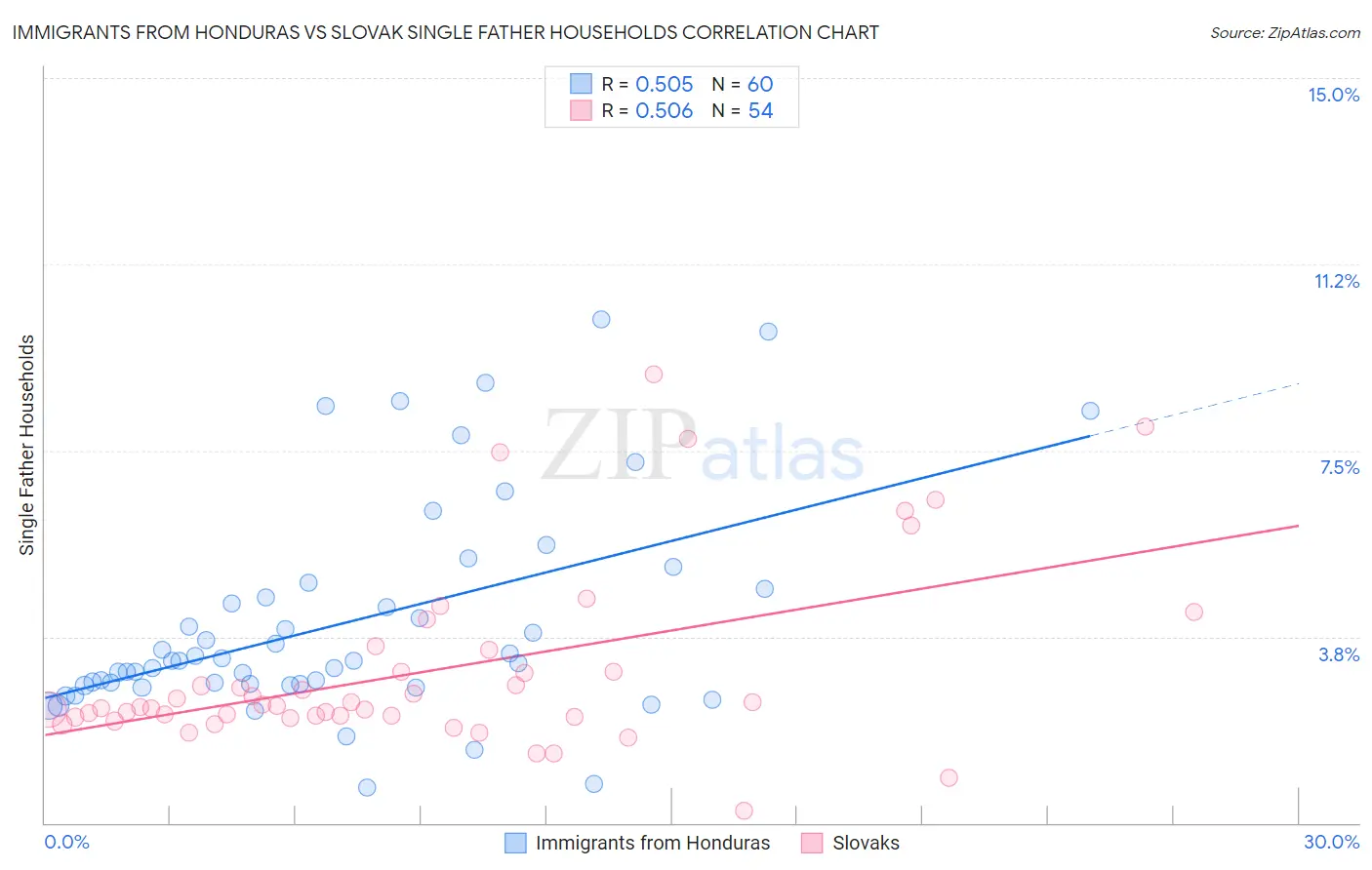 Immigrants from Honduras vs Slovak Single Father Households