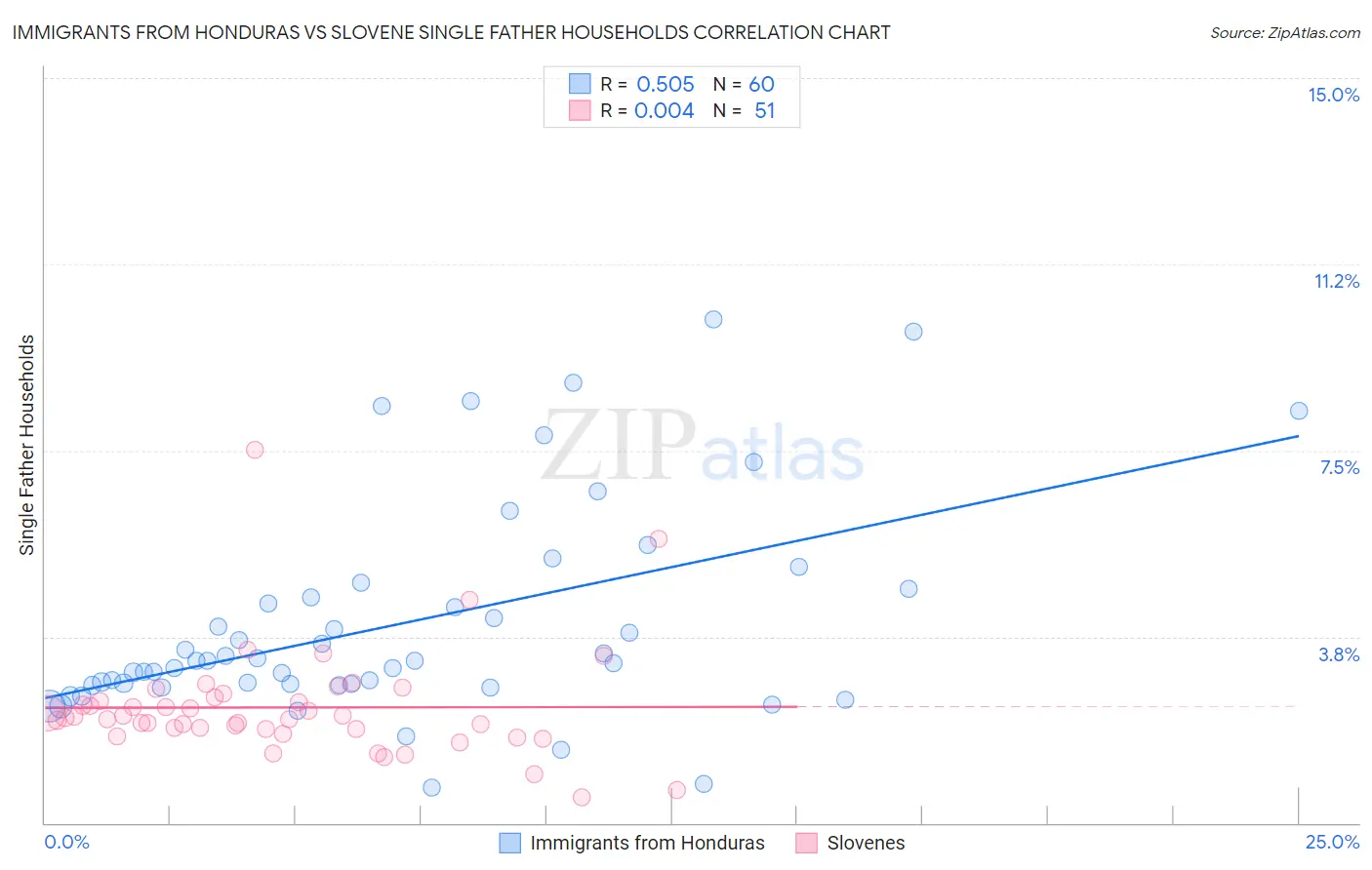 Immigrants from Honduras vs Slovene Single Father Households