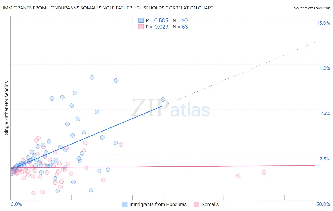 Immigrants from Honduras vs Somali Single Father Households