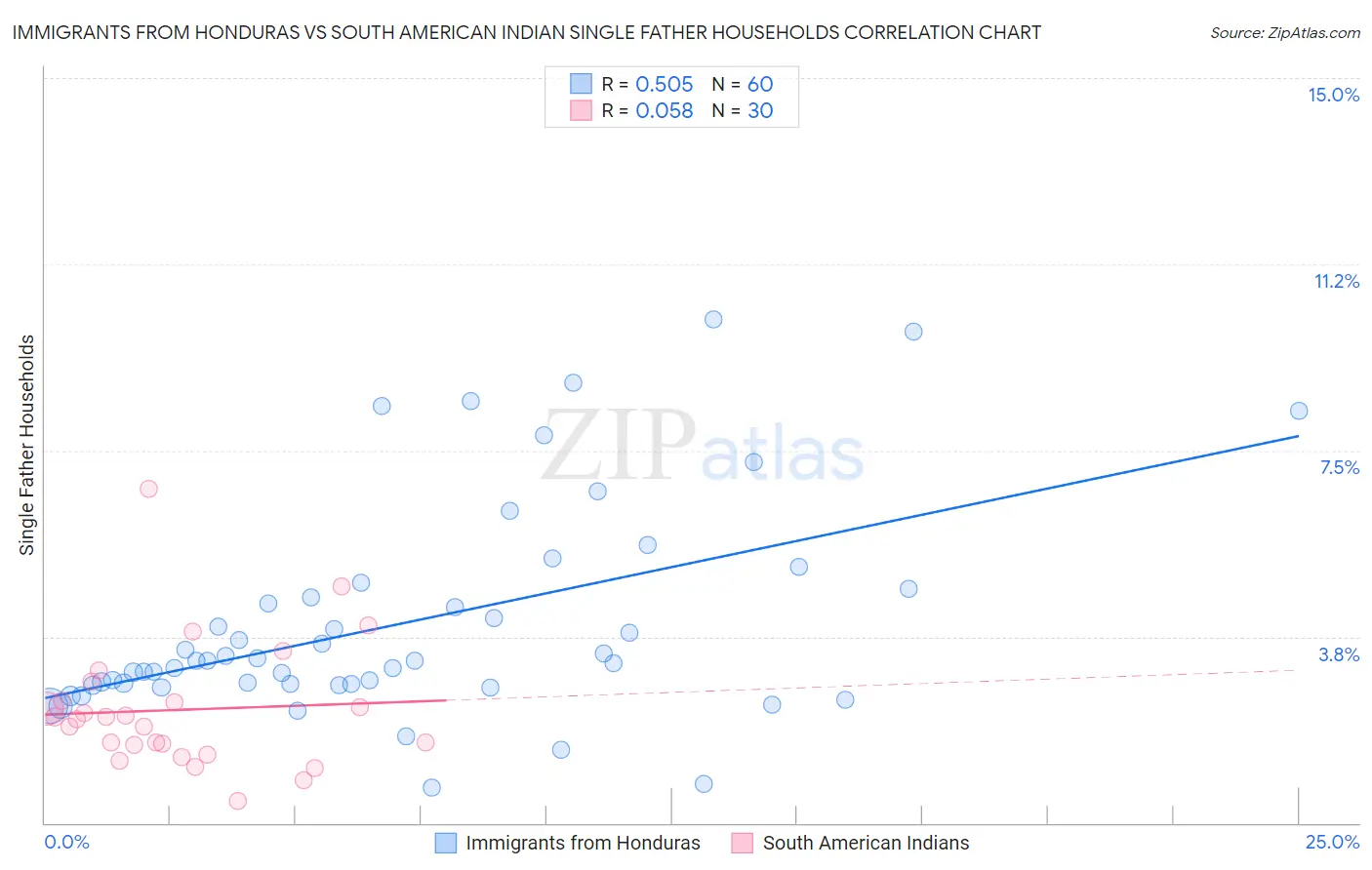 Immigrants from Honduras vs South American Indian Single Father Households